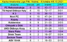 Wyniki, aktualna tabela oraz klasyfikacja strzelców rozgrywek po 6. kolejce