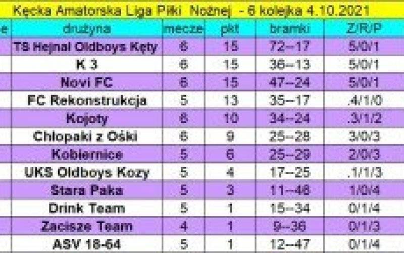 Wyniki 6. Kolejki KALPN oraz aktualna tabela po rozgrywkach z 4 października 2021