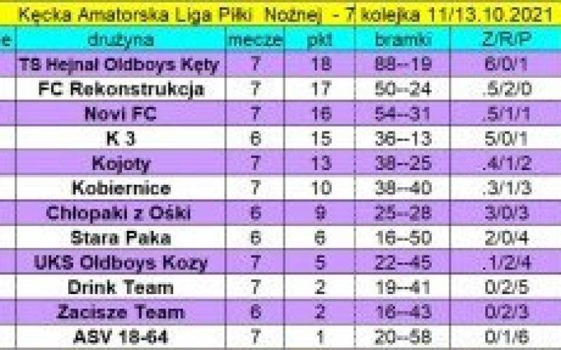Wyniki 7. Kolejki KALPN oraz aktualna tabela po rozgrywkach z 11 i 13 października 2021