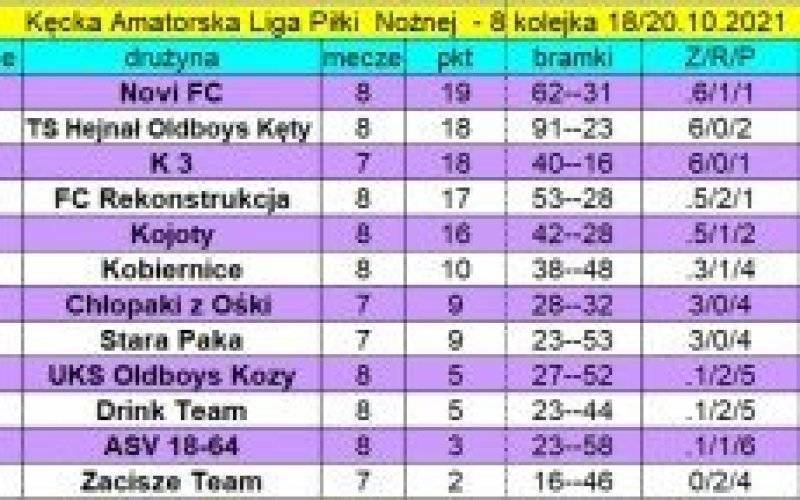 Aktualne wyniki, tabela oraz klasyfikacja strzelców bramek po rozegranej 8. kolejce KALPN