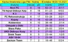 Aktualne wyniki, tabela oraz klasyfikacja strzelców bramek po rozegranej 8. kolejce KALPN