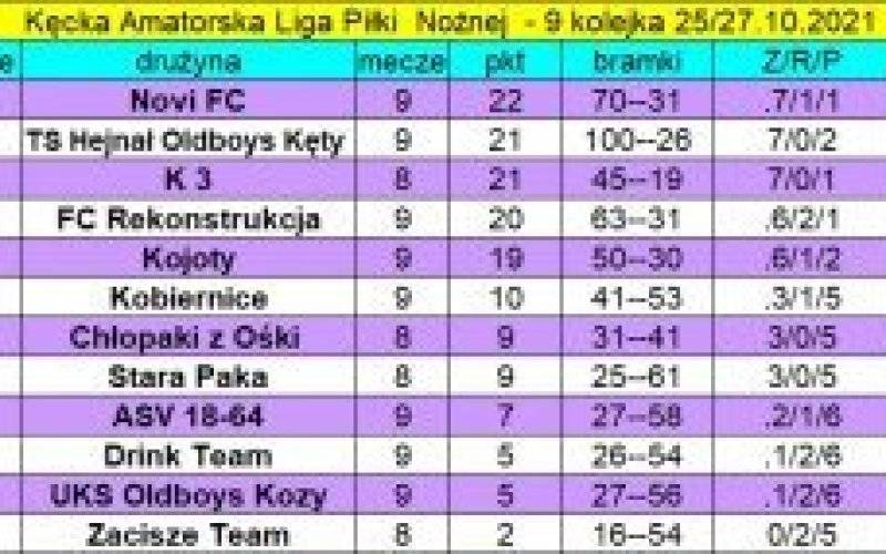 Aktualne wyniki, tabela oraz klasyfikacja strzelców po 9. kolejce KALPN