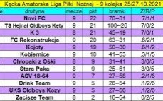 Aktualne wyniki, tabela oraz klasyfikacja strzelców po 9. kolejce KALPN