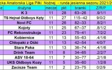 Runda jesienna sezonu 2021/2022 Kęckiej Amatorskiej Ligi Piłki Nożnej zakończona!