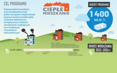 Nabór wniosków o dofinasowanie w ramach programu „Ciepłe Mieszkanie” na terenie gminy Kęty