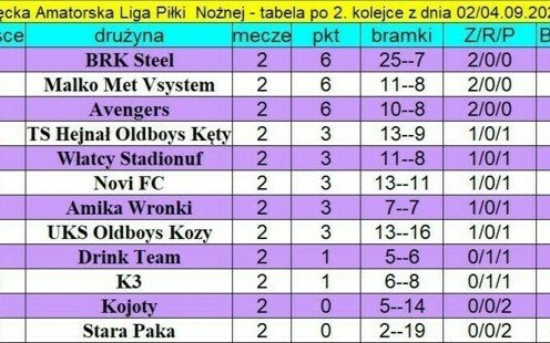 Wyniki 2. kolejki KALPN oraz aktualna tabela po rozgrywkach 2 i 4 września 2024 r.