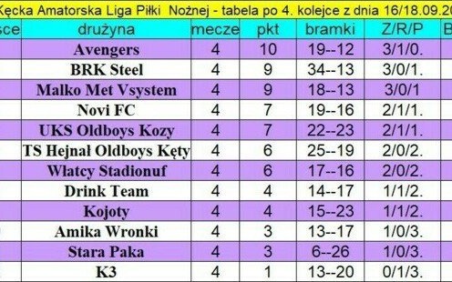Wyniki 4. kolejki KALPN oraz aktualna tabela po rozgrywkach 16 i 18 września 2024 r.