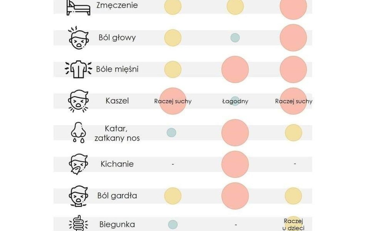 Jak najszybciej porównać objawy COVID-19 z grypą czy przeziębieniem ? Zobaczcie sami !