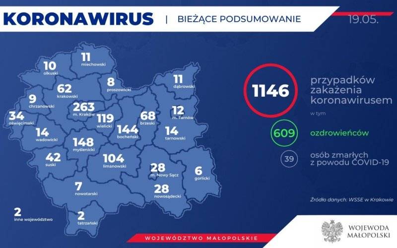 Już 34 osoby zakażone SARS-CoV-2 w powiecie oświęcimskim