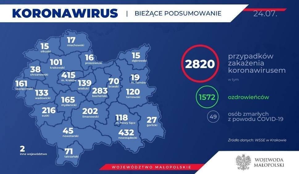 Bardzo dużo nowych zachorowań! W Małopolsce 99 z czego aż 15 w pow. oświęcimskim, 13 w wadowickim i jeden przypadek w chrzanowskim