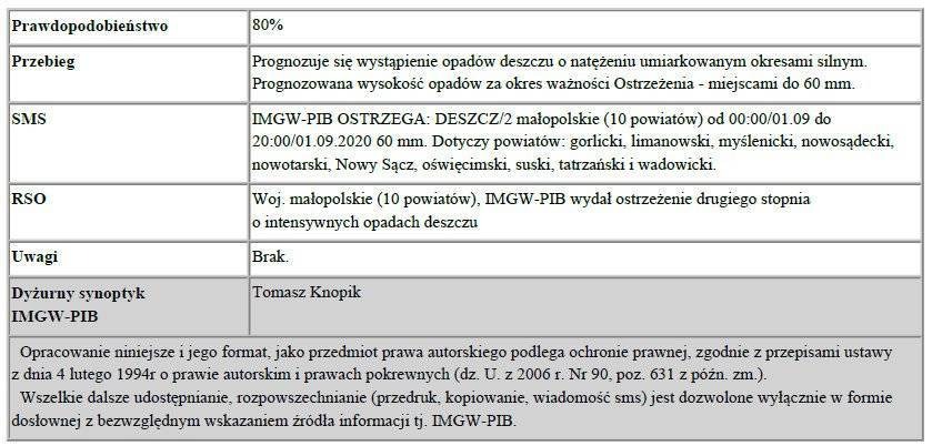 Ostrzeżenie Meteorologiczne Intensywne opady deszczu 2