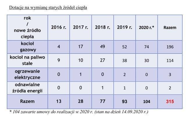 Wspólnie dbajmy o nasze powietrze - Gmina Zator udzielając dotacji wspomaga mieszkańców w wymianie starych urządzeń grzewczych