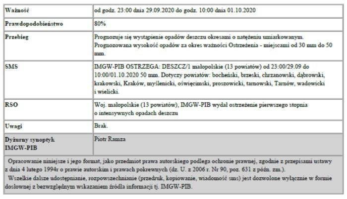 Ostrzeżenie meteorologiczne Intensywne Opady Deszczu - zmiana