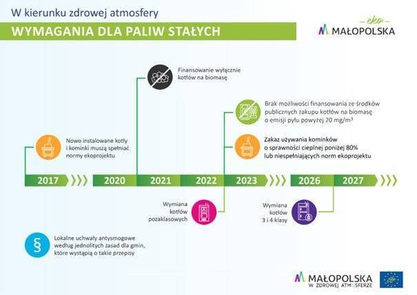 Nowy Program ochrony powietrza dla woj. małopolskiego oraz bieżące informacje o ochronie i jakości powietrza