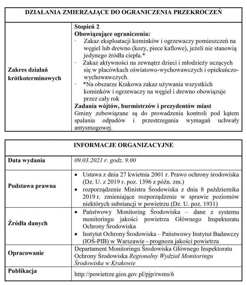 Ostrzeżenie II stopnia o zanieczyszczeniu powietrza pyłem PM10 dla powiatu oświęcimskiego
