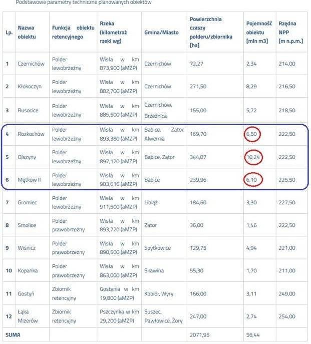 Konsultacje społeczne - utworzenie polderów i zbiorników przeciwpowodziowych w ramach Programu działań nietechnicznych i retencyjnych, stanowiącego element zarządzania ryzykiem powodziowym.