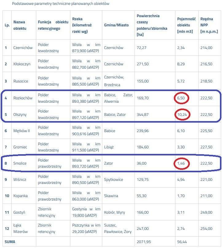 Spotkania konsultacyjne w sprawie polderów i zbiorników przeciwpowodziowych