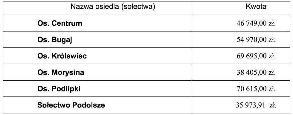Wysokość funduszu sołeckiego i środków dodatkowych dla Sołectw i Osiedli na 2022rok.