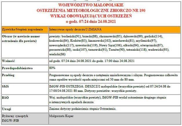 Ostrzeżenie Meteorologiczne - Intensywne opady deszczu/2