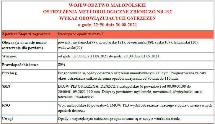 Ostrzeżenie meteorologiczne - Intensywne opady deszczu/3