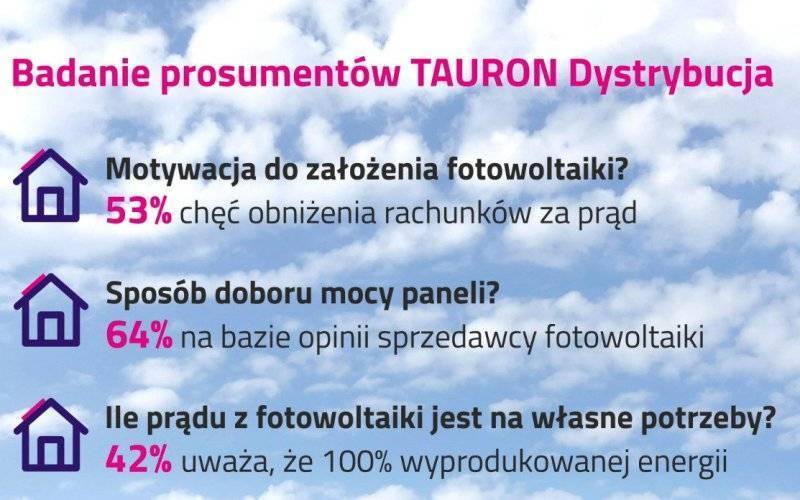 Instalacje fotowoltaiczne - wyniki badań ankietowych oraz wskazówki dla prosumentów.