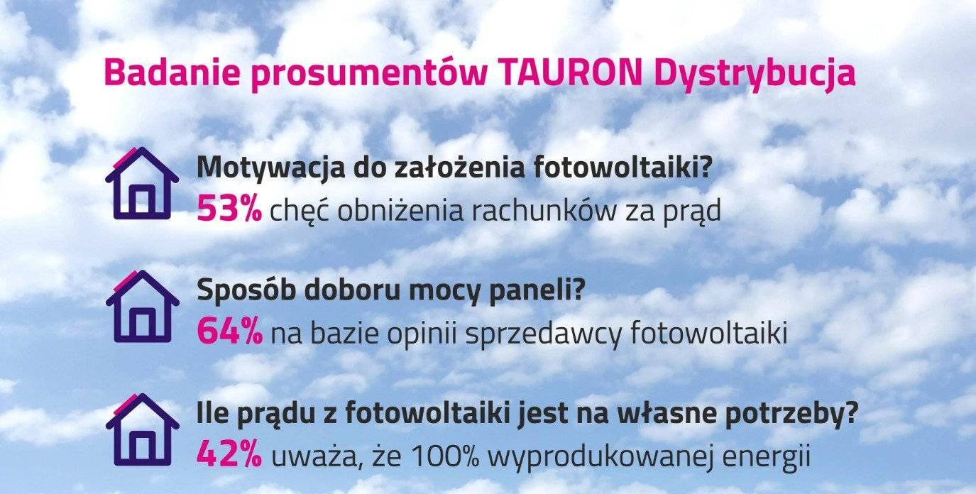 Instalacje fotowoltaiczne - wyniki badań ankietowych oraz wskazówki dla prosumentów.