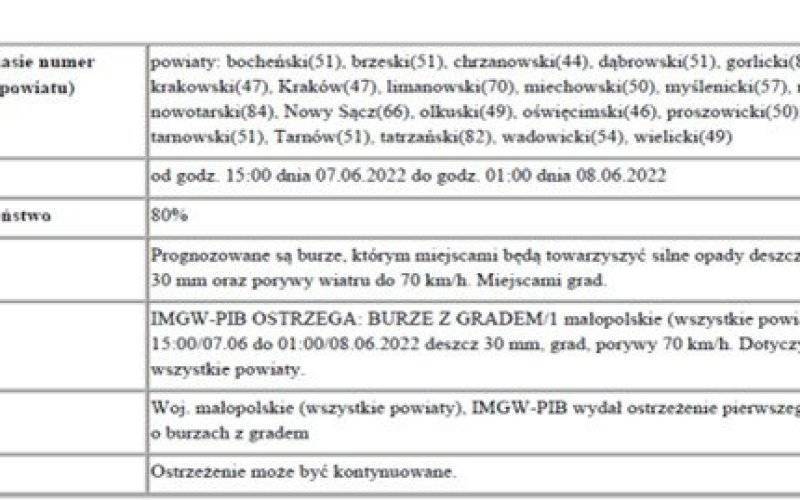 Ostrzeżenie meteorologiczne nr 121_Burze z gradem 1