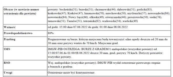 Ostrzeżenie meteorologiczne nr 121_Burze z gradem 1