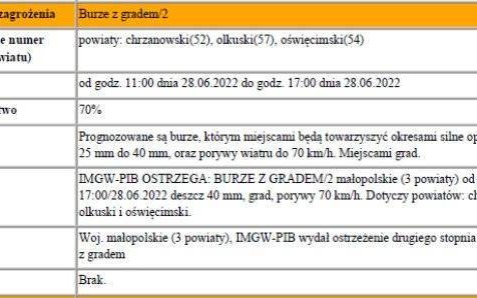 Ostrzeżenie nr 135 BURZA Z GRADEM 2