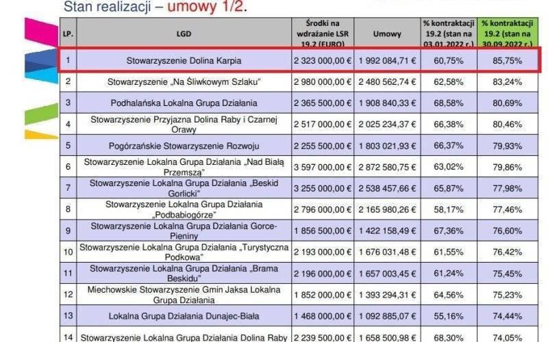 Stowarzyszenie Dolina Karpia Najlepsze w Małopolsce!