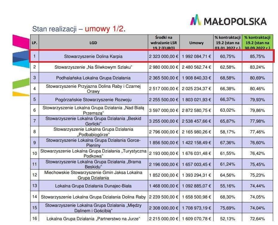 Stowarzyszenie Dolina Karpia Najlepsze w Małopolsce!