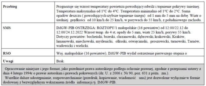 Ostrzeżenie meteorologiczne nr281 Roztopy 1