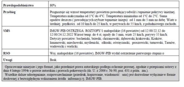 Ostrzeżenie meteorologiczne nr283_Roztopy_1