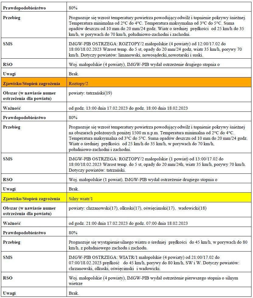 Ostrzeżenie meteorologiczne nr 51 Silny wiatr_1 stopnia