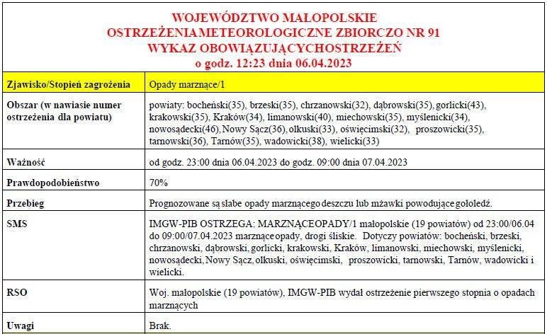 Ostrzeżenie meteorologiczne nr 91 Opady_Marznace_1 stopnia