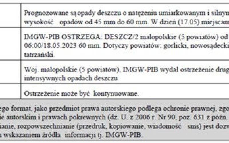 Ostrzeżenie metrologiczne zbiorcze nr 124 o intensywnych opadach deszczu na terenie powiatu oświęcimskiego.