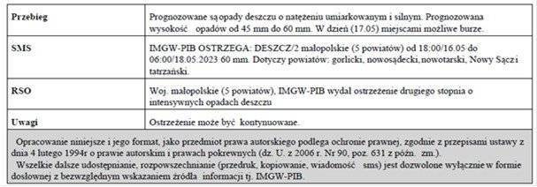 Ostrzeżenie metrologiczne zbiorcze nr 124 o intensywnych opadach deszczu na terenie powiatu oświęcimskiego.