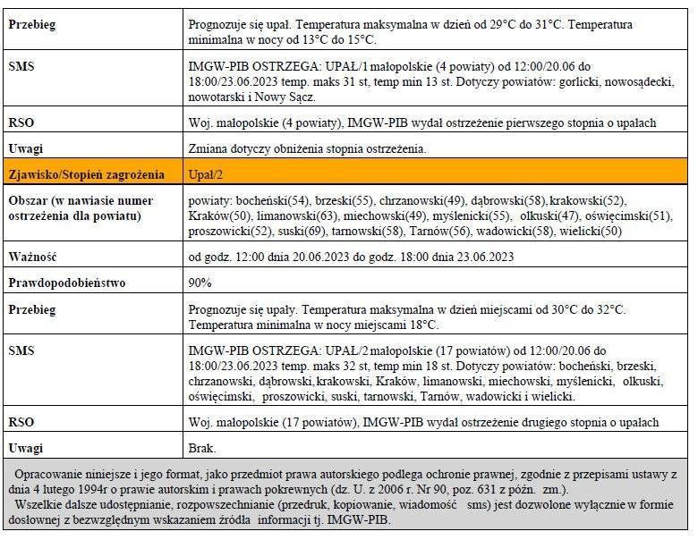 Ostrzeżenie meteorologiczne zbiorcze nr 157_Upal 2 stopnia_zmiana