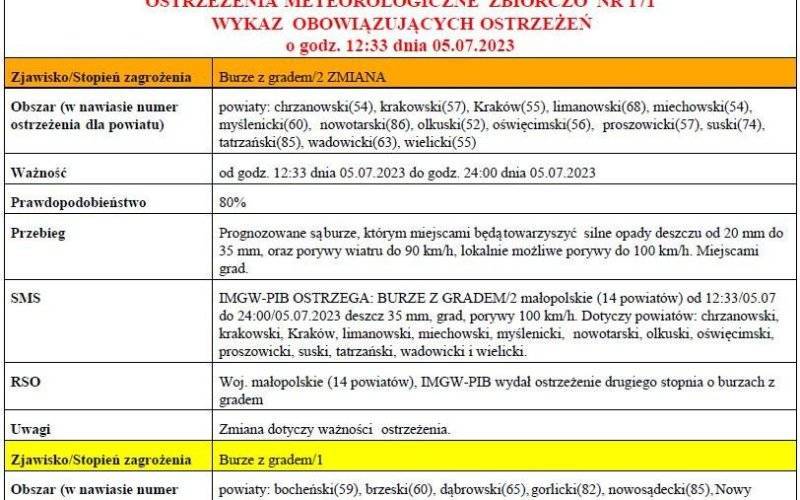 Ostrzeżenie meteorologiczne nr 171 drugiego stopnia - Burze z gradem - Zmiana