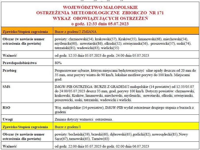 Ostrzeżenie meteorologiczne nr 171 drugiego stopnia - Burze z gradem - Zmiana