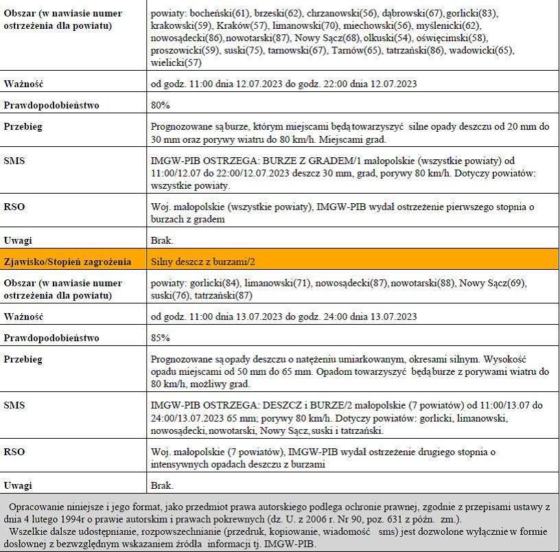 Ostrzeżenie Meteorologiczne zbiorczo nr 178 - Silny deszcz z burzami/1 oraz Burze z gradem/1