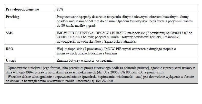 Ostrzeżenie meteorologiczne nr 180 - silny deszcz z burzami 2 stopnia /Zmiana
