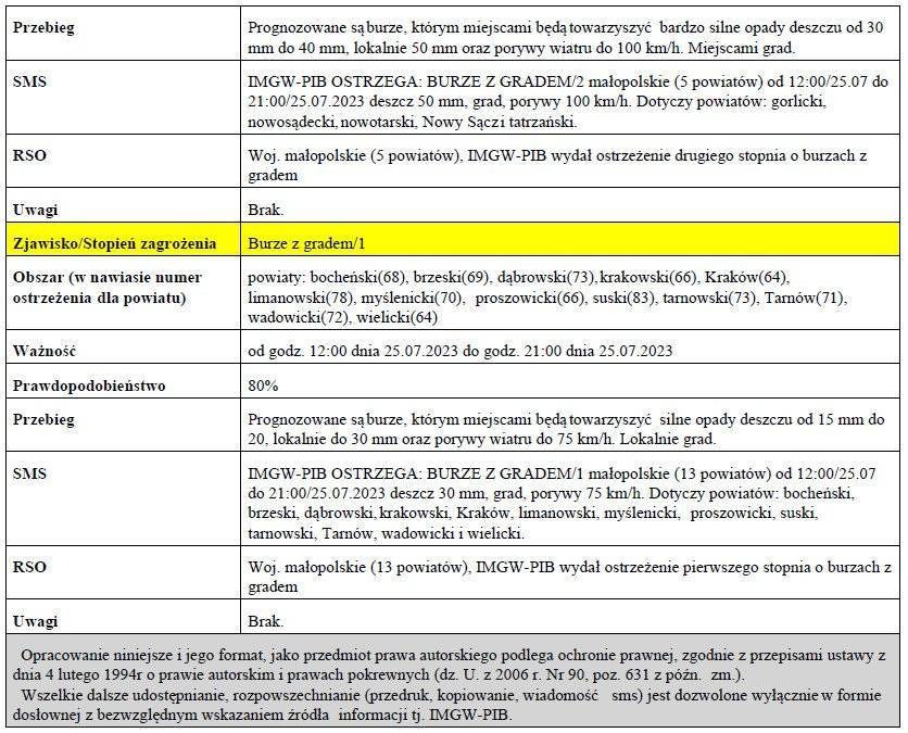 Ostrzeżenie meteorologiczne nr 203 -Silny deszcz z burzami1