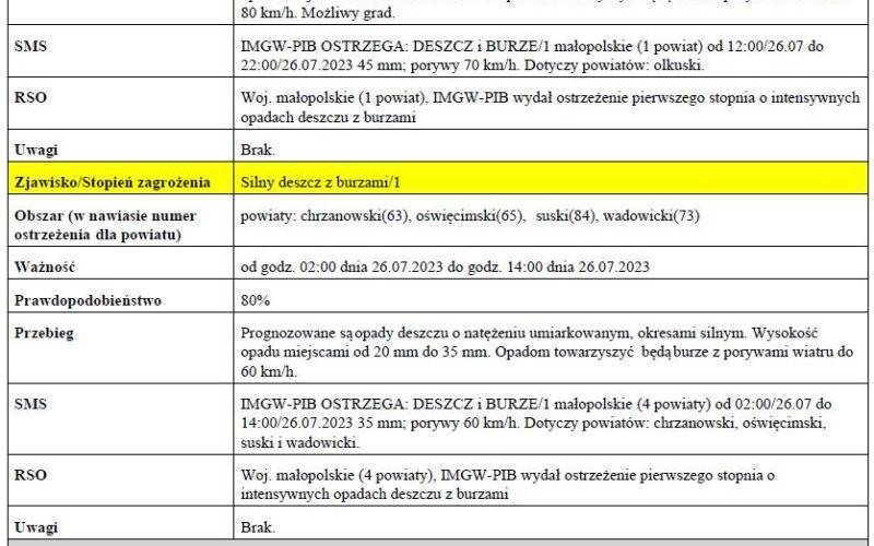 Ostrzeżenie meteorologiczne nr 204 -Silny deszcz z burzami1