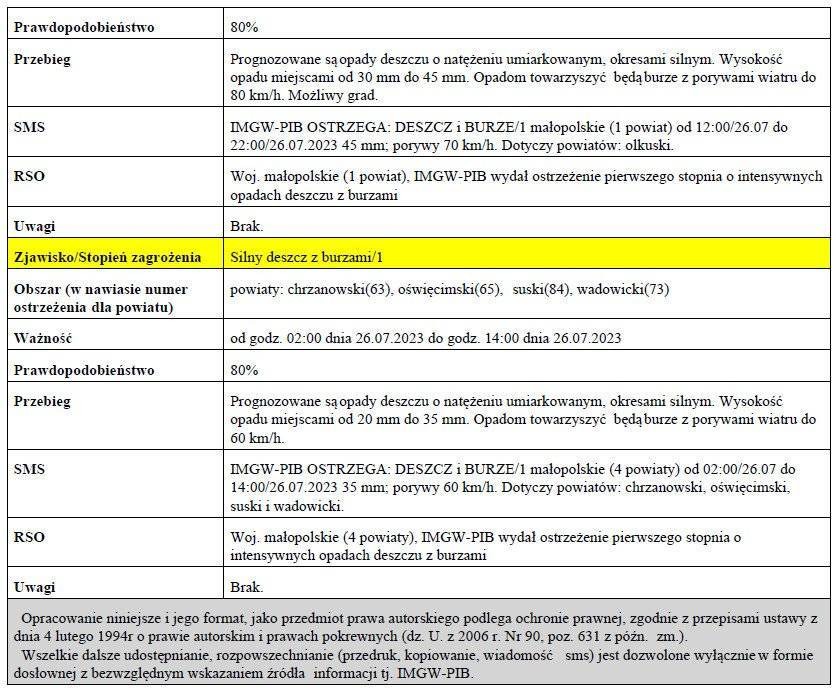 Ostrzeżenie meteorologiczne nr 204 -Silny deszcz z burzami1