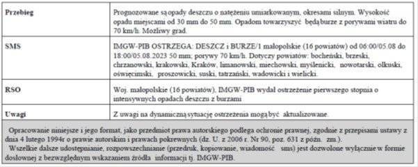 Ostrzeżenie Meteorologiczne nr 209 - Silny deszcz z burzami/1