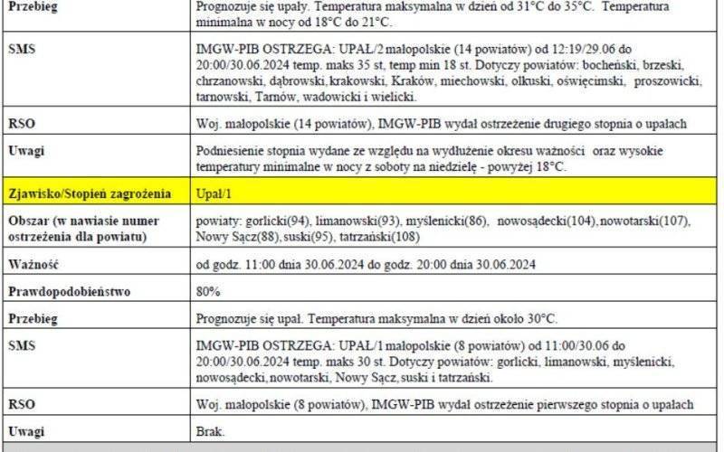 WOJEWÓDZTWO MAŁOPOLSKIE OSTRZEŻENIA METEOROLOGICZNE ZBIORCZO NR 204 WYKAZ OBOWIĄZUJĄCYCH OSTRZEŻEŃ