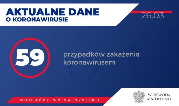 Koronawirus w Małopolsce. 59 osób zakażonych. Stan na 26 marca