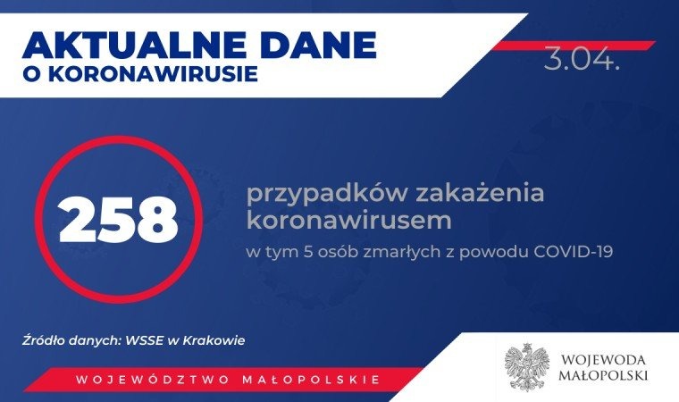 AKTUALIZACJA. 258 zakażonych koronawirusem w Małopolsce. Zmarł 56-letni mieszkaniec powiatu oświęcimskiego. Stan na 3 kwietnia (po południu)
