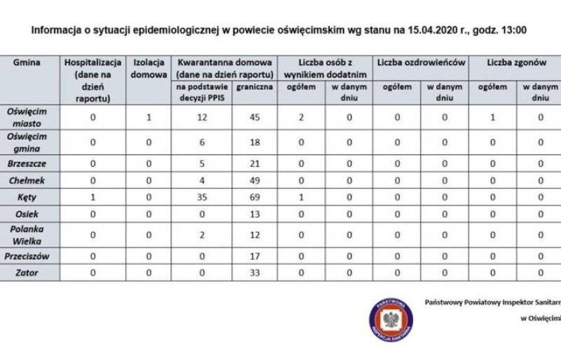 Sytuacja epidemiologiczna w powiecie oświęcimskim w rozbiciu na gminy